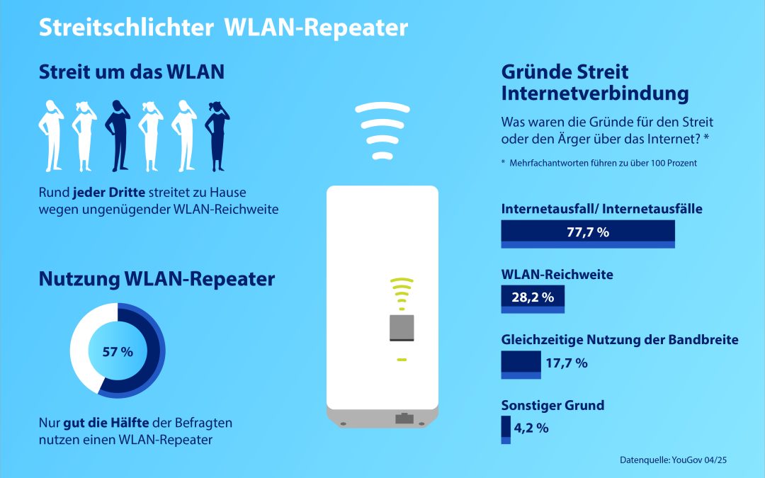 WLAN-Repeater löst Probleme in deutschen Haushalten